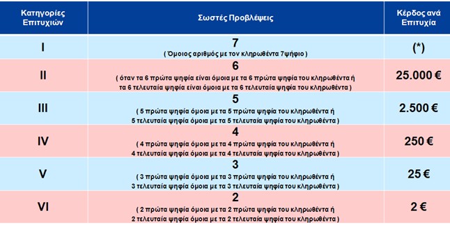 Πώς Παίζεται το ΠΡΟΤΟ - Κατηγορίες Επιτυχιών - Opap.gr - ΟΠΑΠ